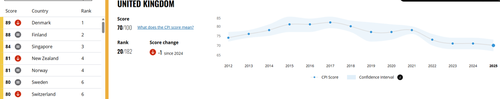 UK Transparency International 2025